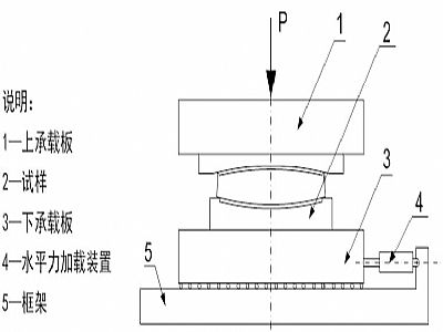南京建筑摩擦摆隔震支座水平性能试验方法